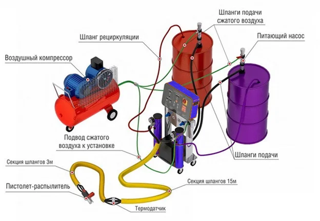shema.png Принцип действия установок высокого давления для напыления ППУ